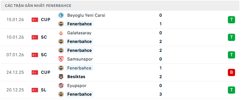 Phong độ Fenerbahce 5 trận đã qua Phong độ Fenerbahce 5 trận đã qua