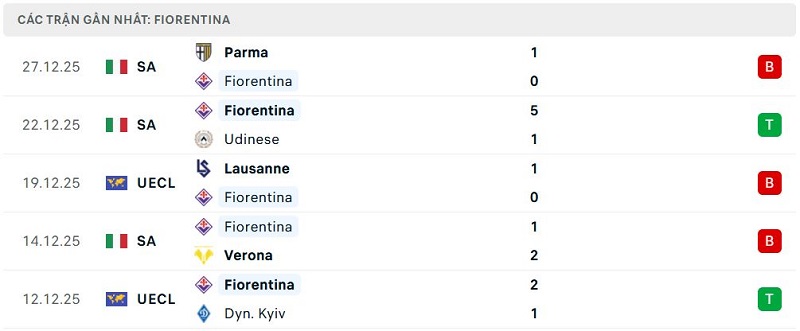 Phong độ Fiorentina 5 trận đã qua Phong độ Fiorentina 5 trận đã qua