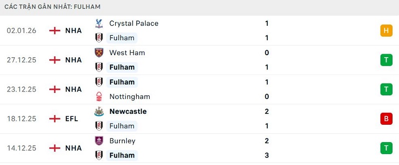Phong độ Fulham 5 trận đã qua Phong độ Fulham 5 trận đã qua