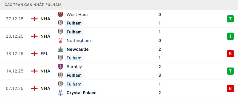 Phong độ Fulham 5 trận đã qua Phong độ Fulham 5 trận đã qua