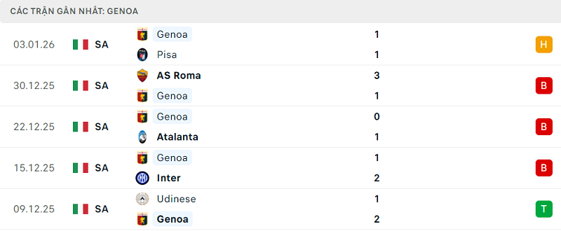 Phong độ Genoa 5 trận đã qua Phong độ Genoa 5 trận đã qua