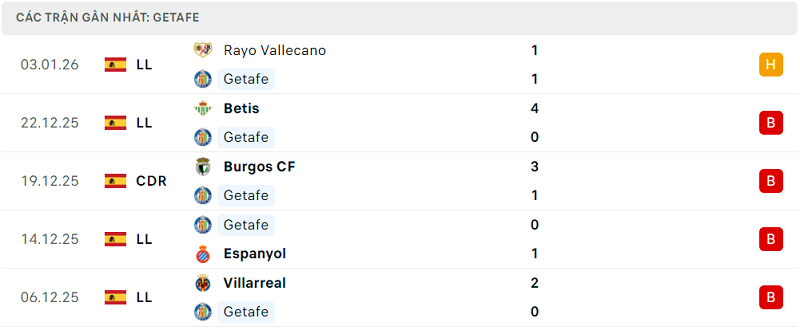 Phong độ Getafe 5 trận đã qua Phong độ Getafe 5 trận đã qua