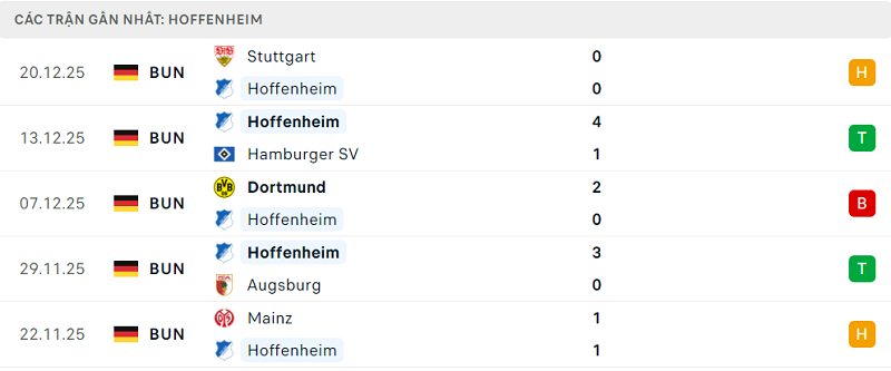 Phong độ Hoffenheim 5 trận đã qua Phong độ Hoffenheim 5 trận đã qua
