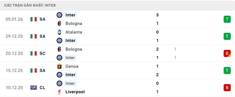 Phong độ Inter 5 trận đã qua Phong độ Inter 5 trận đã qua