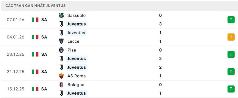 Phong độ Juventus 5 trận đã qua Phong độ Juventus 5 trận đã qua