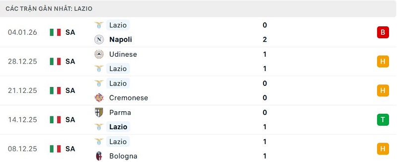 Phong độ Lazio 5 trận đã qua Phong độ Lazio 5 trận đã qua