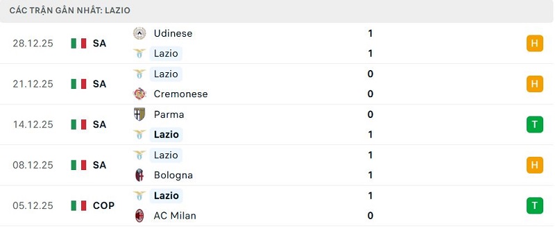 Phong độ Lazio 5 trận đã qua Phong độ Lazio 5 trận đã qua