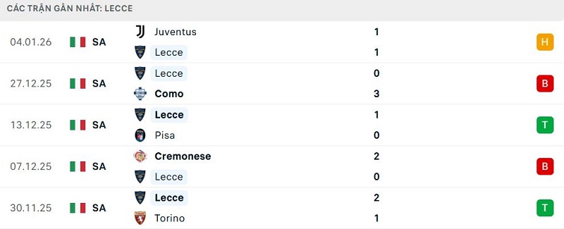 Phong độ Lecce 5 trận đã qua Phong độ Lecce 5 trận đã qua
