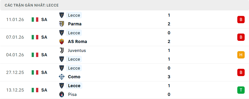 Phong độ Lecce 5 trận đã qua Phong độ Lecce 5 trận đã qua