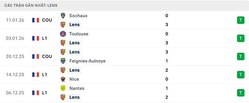 Phong độ Lens 5 trận đã qua Phong độ Lens 5 trận đã qua