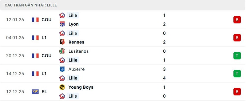 Phong độ Lille 5 trận đã qua Phong độ Lille 5 trận đã qua