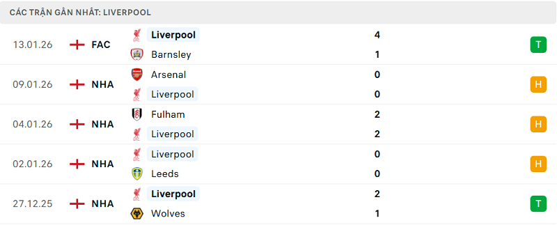 Phong độ Liverpool 5 trận đã qua Phong độ Liverpool 5 trận đã qua