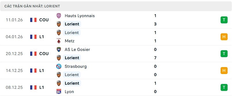 Phong độ Lorient 5 trận đã qua Phong độ Lorient 5 trận đã qua