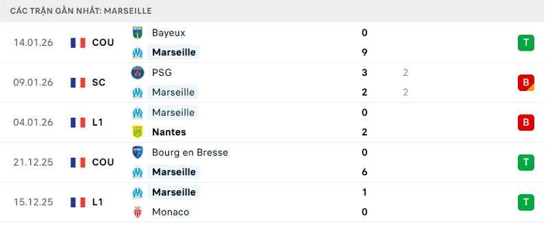 Phong độ Marseille 5 trận đã qua Phong độ Marseille 5 trận đã qua