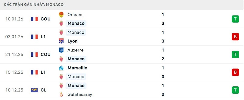 Phong độ Monaco 5 trận đã qua Phong độ Monaco 5 trận đã qua