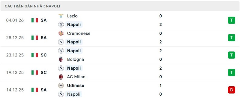 Phong độ Napoli 5 trận đã qua Phong độ Napoli 5 trận đã qua