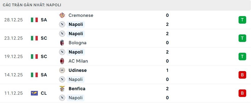 Phong độ Napoli 5 trận đã qua Phong độ Napoli 5 trận đã qua