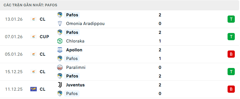 Phong độ Pafos 5 trận đã qua Phong độ Pafos 5 trận đã qua