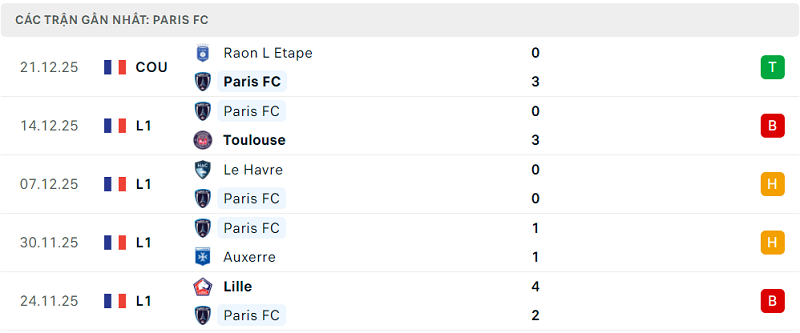 Phong độ Paris FC 5 trận đã qua Phong độ Paris FC 5 trận đã qua