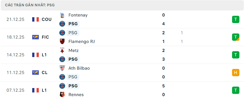 Phong độ PSG 5 trận đã qua Phong độ PSG 5 trận đã qua