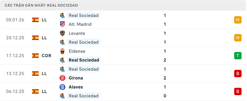 Phong độ Real Sociedad 5 trận đã qua Phong độ Real Sociedad 5 trận đã qua