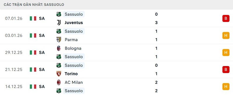 Phong độ Sassuolo 5 trận đã qua