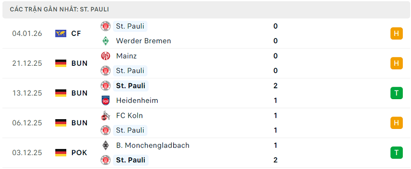 Phong độ St. Pauli 5 trận đã qua Phong độ St. Pauli 5 trận đã qua