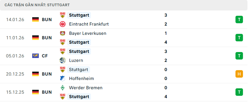 Phong độ Stuttgart 5 trận đã qua Phong độ Stuttgart 5 trận đã qua