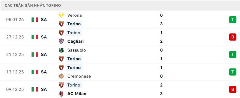 Phong độ Torino 5 trận đã qua Phong độ Torino 5 trận đã qua