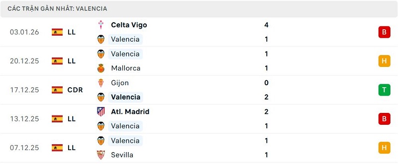 Phong độ Valencia 5 trận đã qua Phong độ Valencia 5 trận đã qua