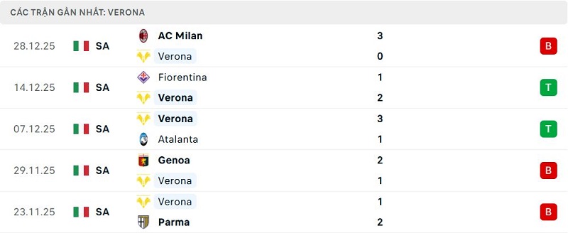 Phong độ Verona 5 trận đã qua Phong độ Verona 5 trận đã qua