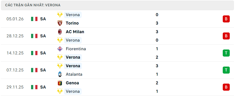 Phong độ Verona 5 trận đã qua Phong độ Verona 5 trận đã qua