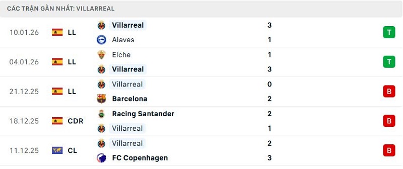 Phong độ Villarreal 5 trận đã qua Phong độ Villarreal 5 trận đã qua