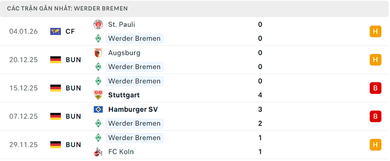 Phong độ Werder Bremen 5 trận đã qua Phong độ Werder Bremen 5 trận đã qua