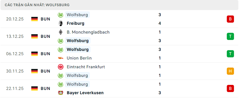 Phong độ Wolfsburg 5 trận đã qua Phong độ Wolfsburg 5 trận đã qua