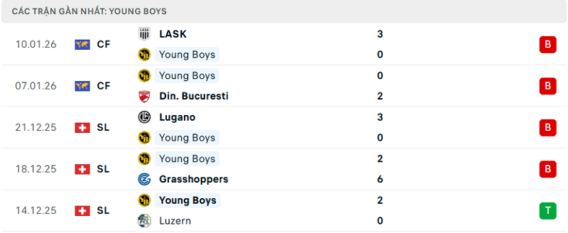 Phong độ Young Boys 5 trận đã qua Phong độ Young Boys 5 trận đã qua