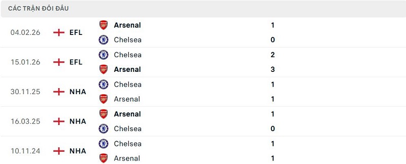 Lịch sử đối đầu Arsenal vs Chelsea