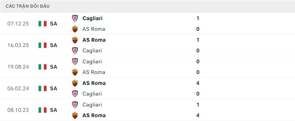 Lịch sử đối đầu AS Roma vs Cagliari Lịch sử đối đầu AS Roma vs Cagliari