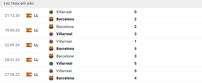 Lịch sử đối đầu Barcelona vs Villarreal Lịch sử đối đầu Barcelona vs Villarreal