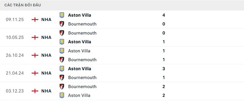 Lịch sử đối đầu Bournemouth vs Aston Villa Lịch sử đối đầu Bournemouth vs Aston Villa