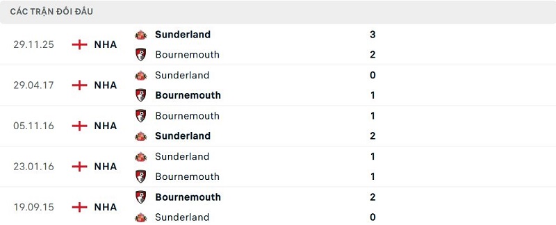 Lịch sử đối đầu Bournemouth vs Sunderland Lịch sử đối đầu Bournemouth vs Sunderland