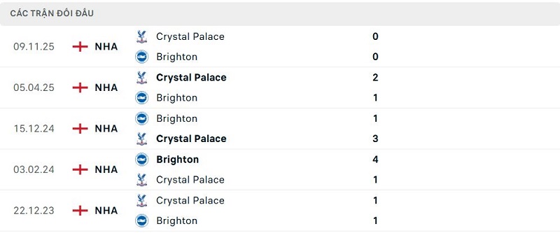 Lịch sử đối đầu Brighton vs Crystal Palace