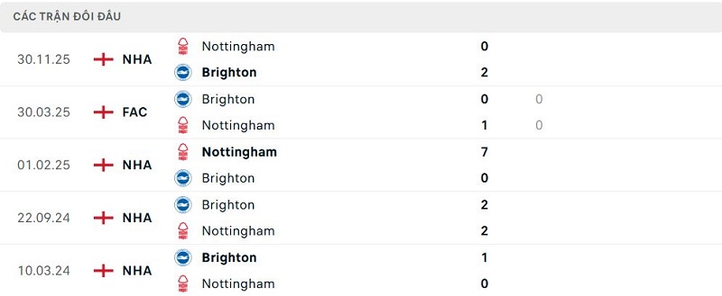 Lịch sử đối đầu Brighton vs Nottingham Lịch sử đối đầu Brighton vs Nottingham