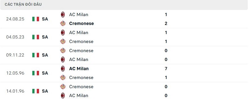 Lịch sử đối đầu Cremonese vs AC Milan Lịch sử đối đầu Cremonese vs AC Milan
