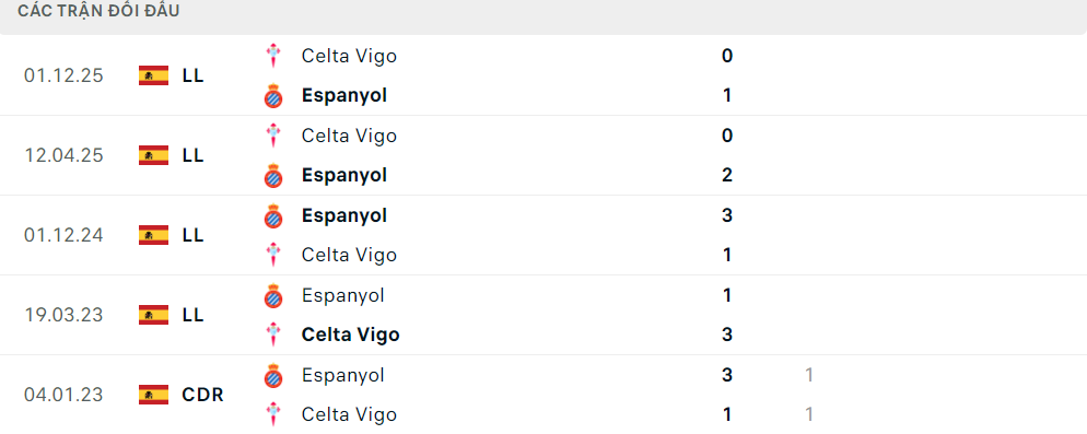 Lịch sử đối đầu Espanyol vs Celta Vigo Lịch sử đối đầu Espanyol vs Celta Vigo