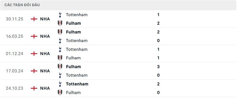 Lịch sử đối đầu Fulham vs Tottenham