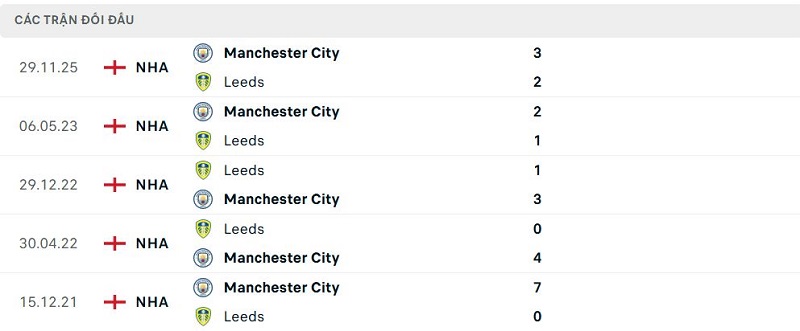 Lịch sử đối đầu Leeds vs Manchester City Lịch sử đối đầu Leeds vs Manchester City