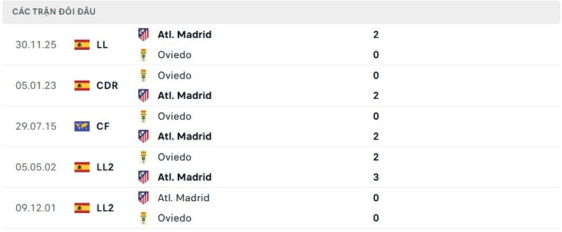 Lịch sử đối đầu Oviedo vs Atl. Madrid Lịch sử đối đầu Oviedo vs Atl. Madrid