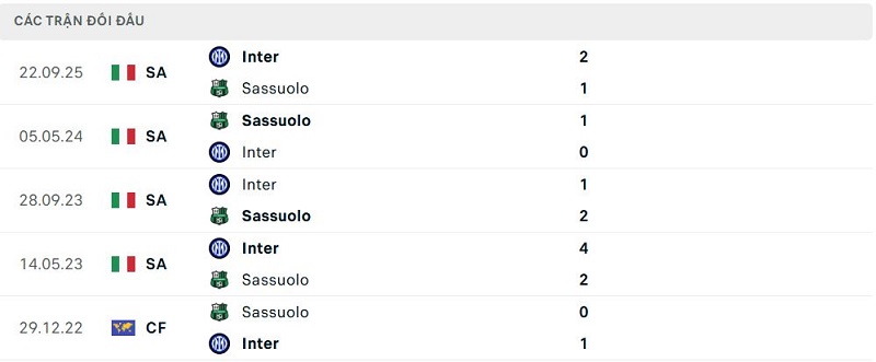 Lịch sử đối đầu Sassuolo vs Inter Lịch sử đối đầu Sassuolo vs Inter