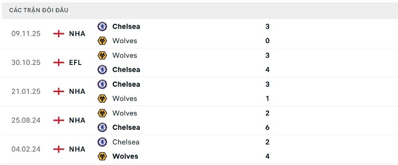 Lịch sử đối đầu Wolves vs Chelsea Lịch sử đối đầu Wolves vs Chelsea